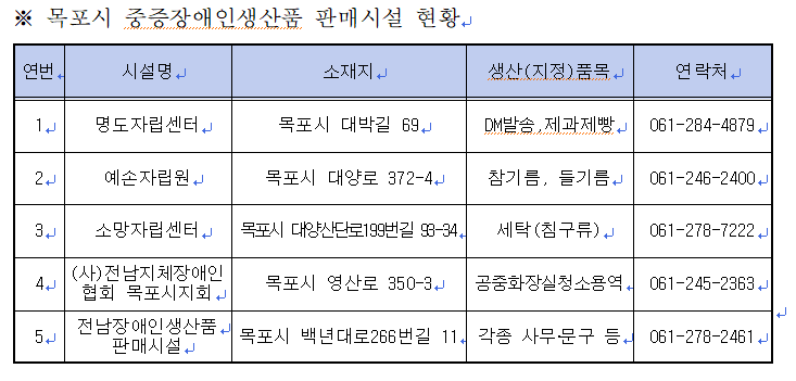 목포시, 중증장애인생산품 의무구매 도내 1위… 사회적 가치 실현 앞장