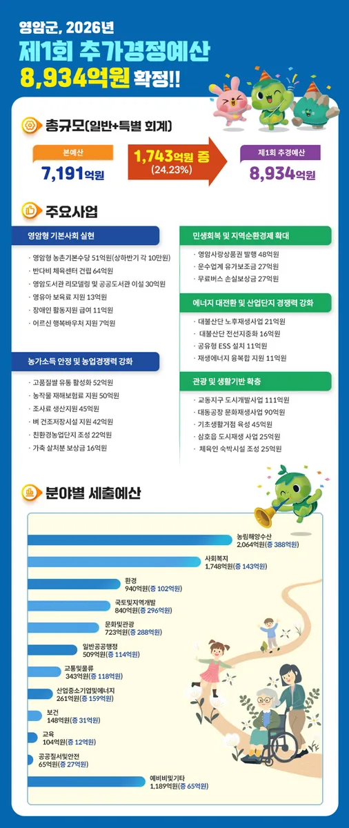 경제 기사 영암군, 8,934억원 규모 제1회 추경예산 확정 본예산보다 1,743억원 증가, 농촌기본수당·농가소득 안정·민생경제 등에 집중 대표이미지