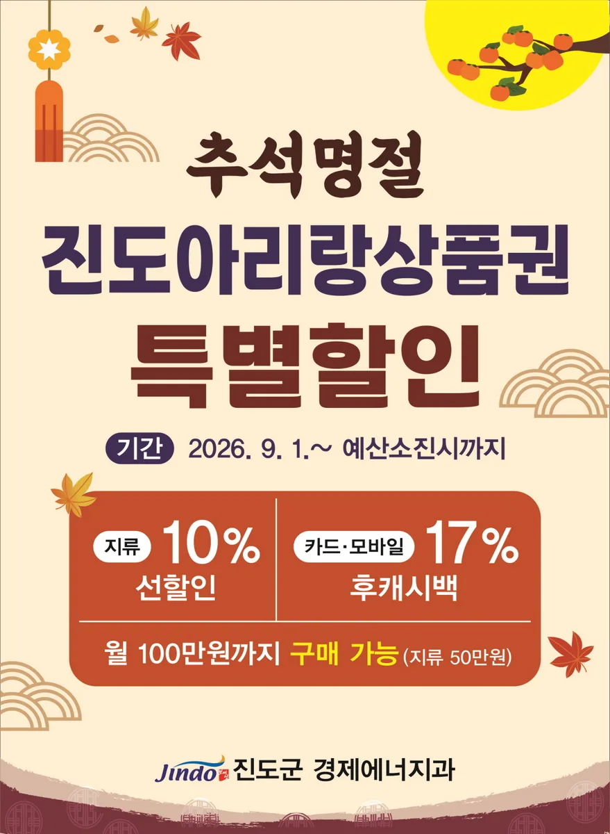 경제 기사 진도군추석맞이 지역소비 촉진 총력, 진도아리랑상품권 최대 17% 특별할인 온누리상품권 환급행사, 공공배달앱 먹깨비 할인 이벤트까지 대표이미지