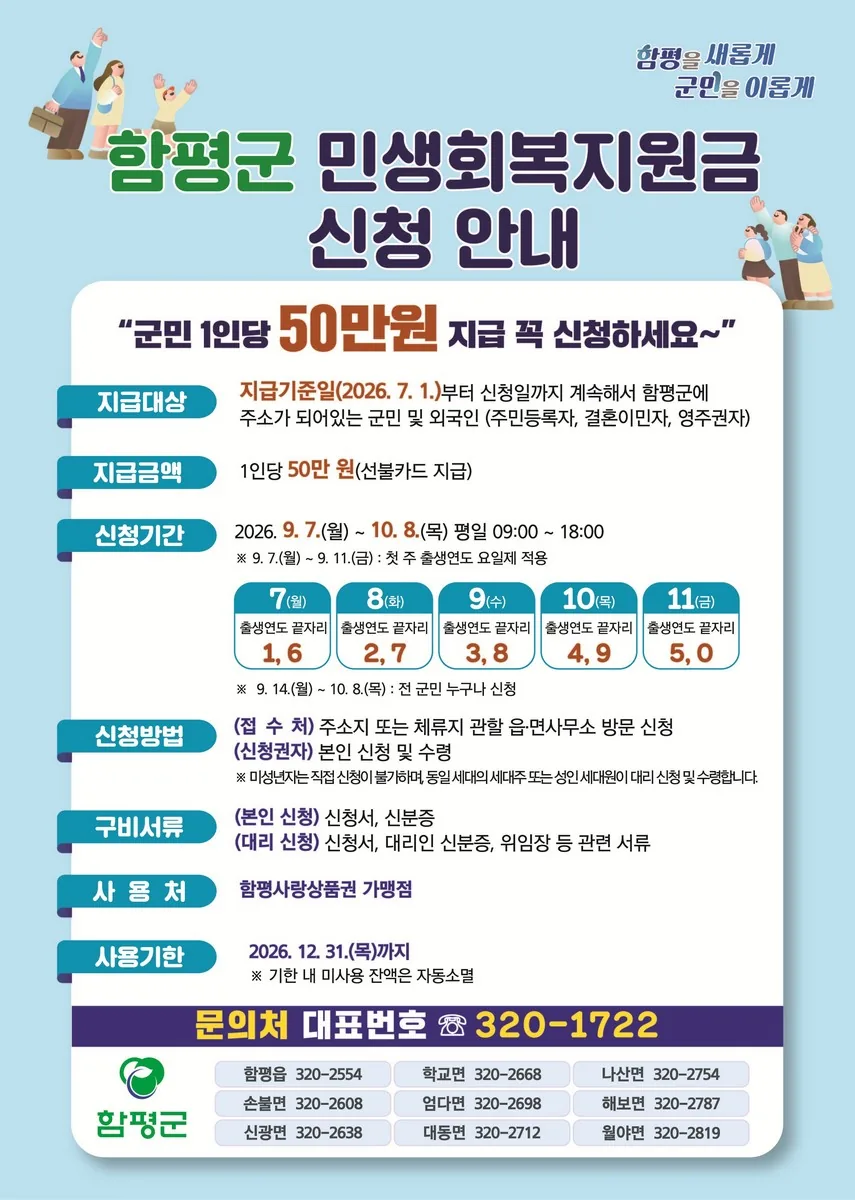 경제 기사 함평군, 민생회복지원금 1인당 50만 원 추석 전 지급 추진 9월 7~11일 신청 첫 주 출생연도 끝자리별 5부제 운영  14일부터는 누구나 신청 가능 대표이미지