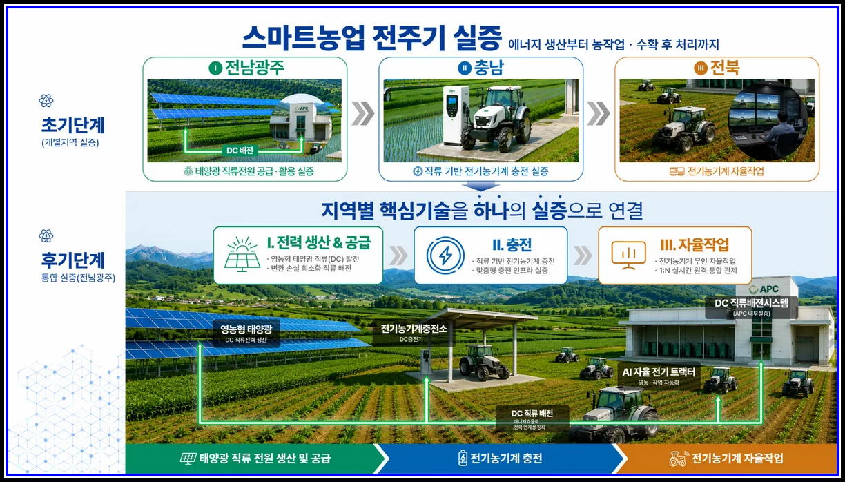 경제 기사 전남광주특별시, 전국 첫 ‘스마트농업 광역연계형 규제자유특구’ 대표이미지