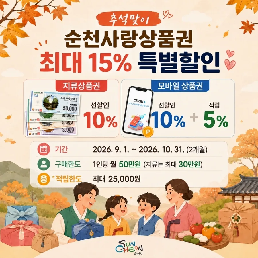 순천사랑상품권 할인 확대 확정...9~10월 추석맞이 15% 특별할인 3회 추경 발행지원 예산 163억 원 확보...상시 10%·특별 15% 할인