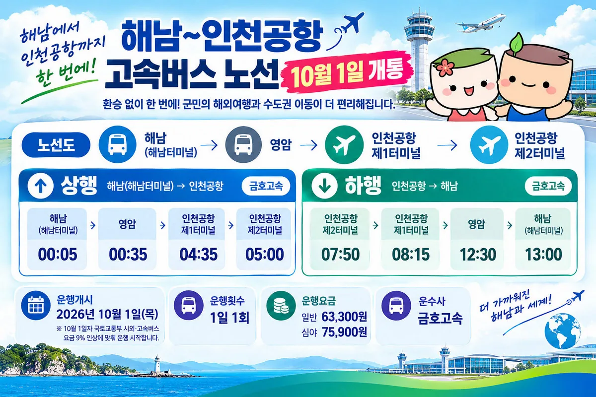 사회 기사 해남~인천공항 고속버스 10월 1일 개통해남에서 인천공항까지 환승 없이 한 번에… 군민 교통편의 크게 향상 대표이미지